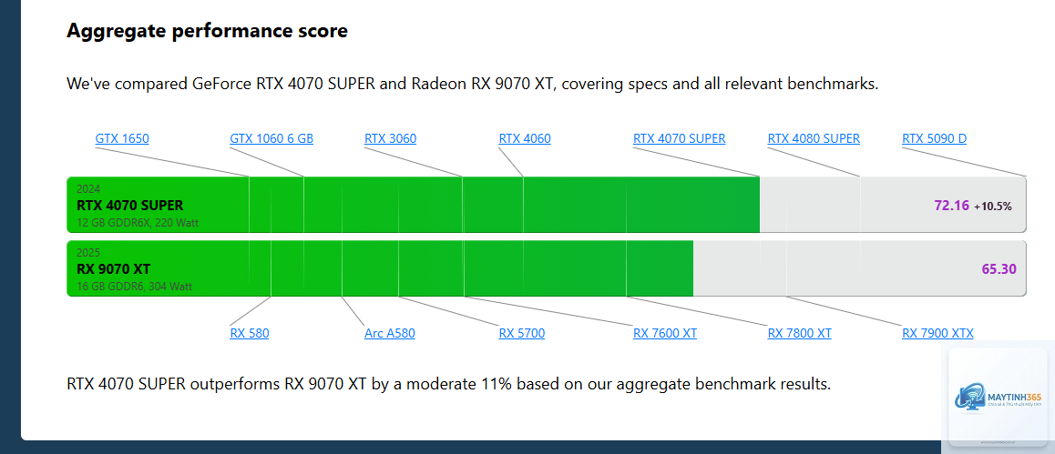 RTX 4070 vs RX 9070 XT - Image 2