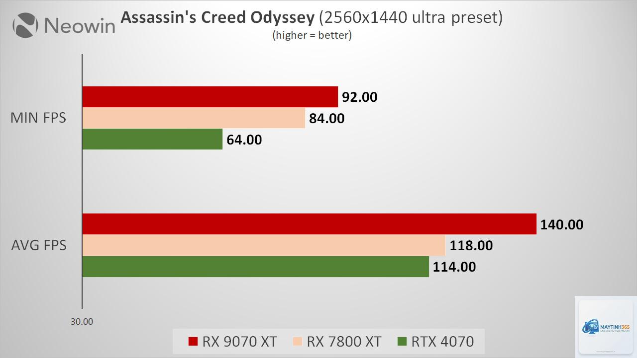 RTX 4070 vs RX 9070 XT - Image 3