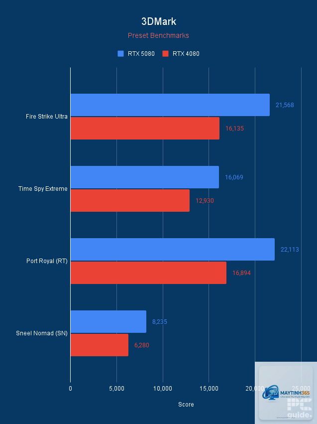 RTX 4080 Laptop vs RTX 5080 Laptop - Hình 4