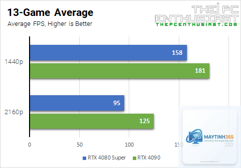 RTX 4080 Super vs RTX 4090 - Hình 3