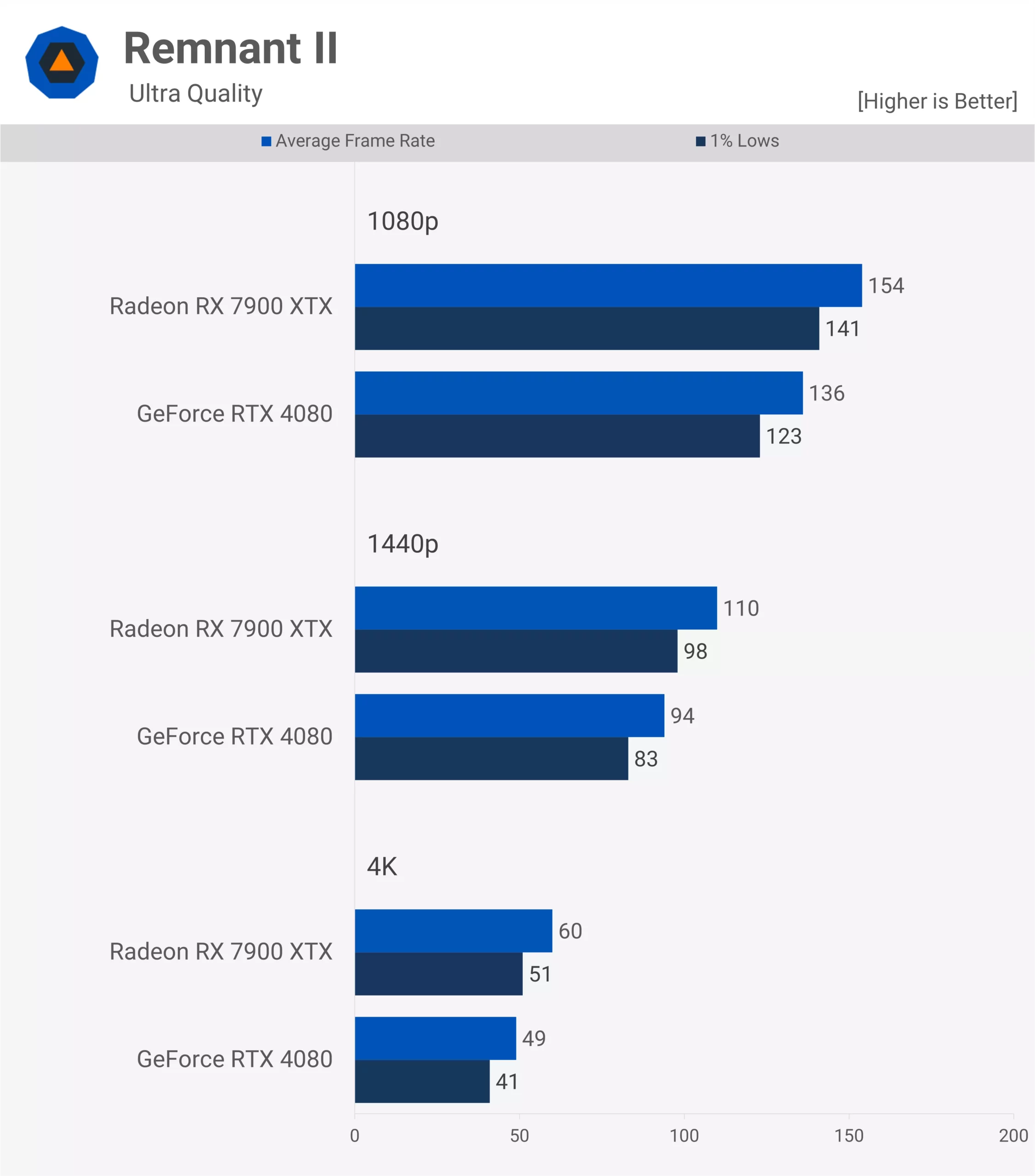 RTX 4080 Super vs RX 7900 XTX - Image 1