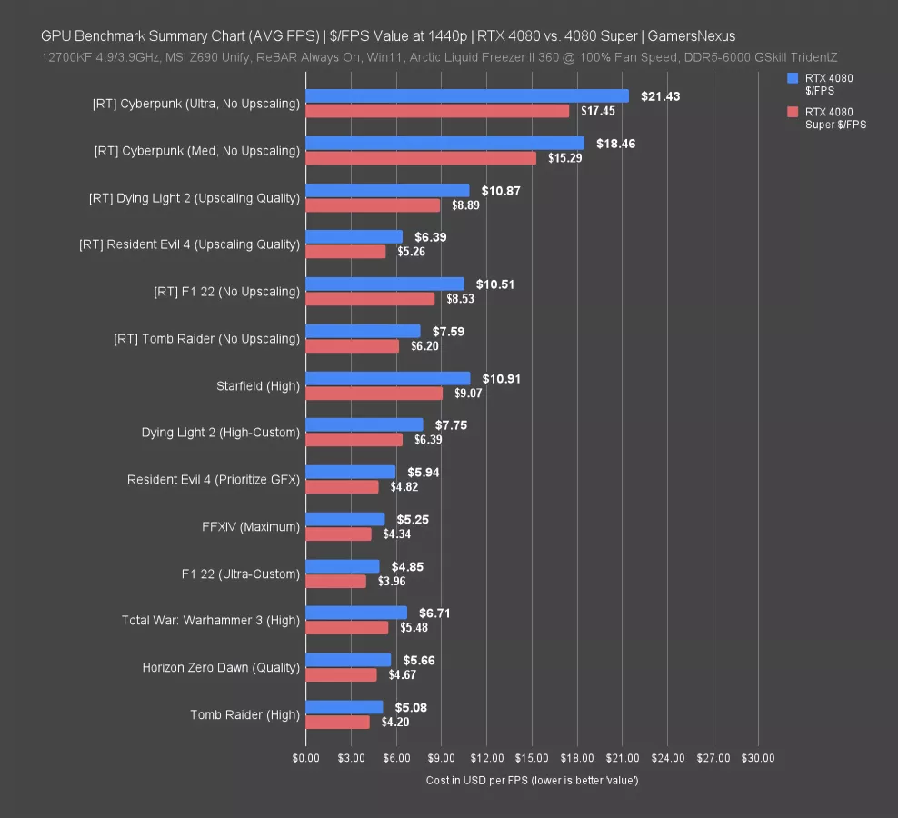 RTX 4080 vs RTX 4080 Super - Hình 5