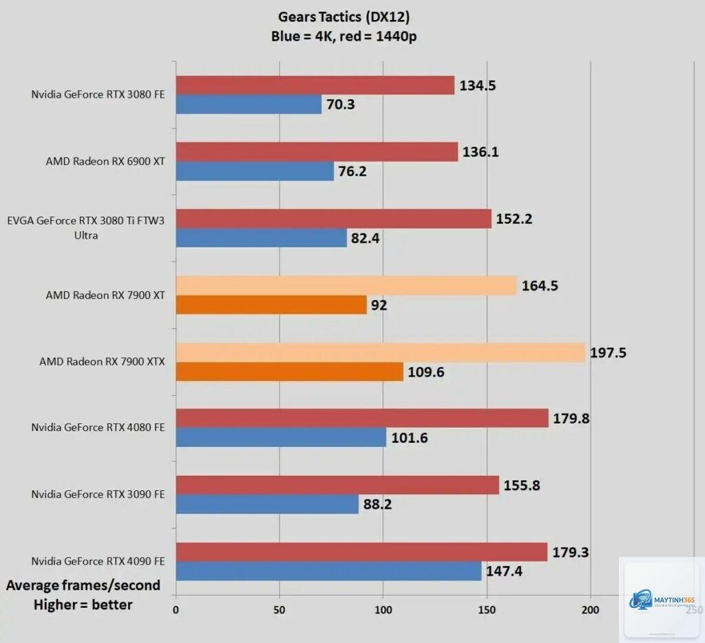 RTX 4080 vs RTX 4090