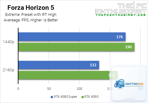 RTX 4080 vs RTX 4090 - Hình 4