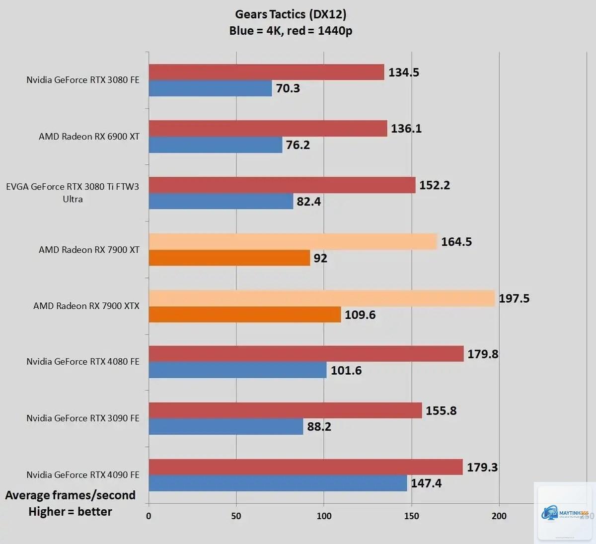 RTX 4080 vs RTX 4090 - Hình 1