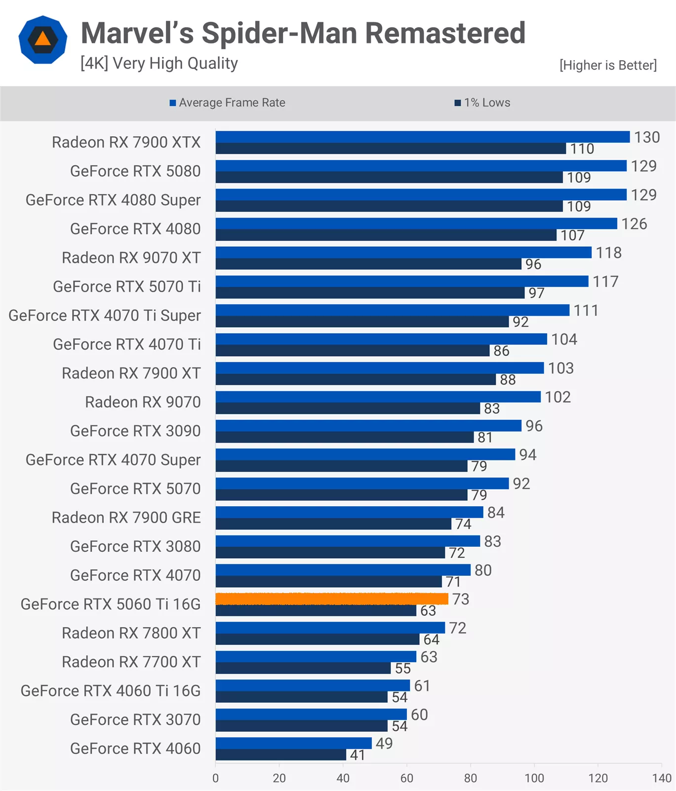 RTX 4080 vs RTX 5060 Ti - Hình 5