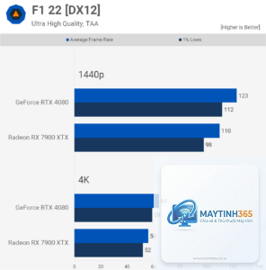 RTX 4080 vs RX 7900 XTX