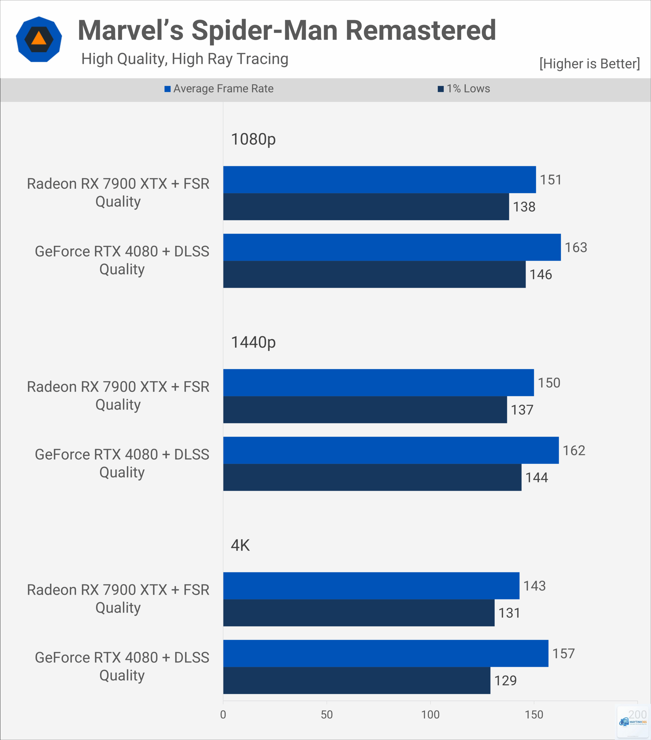 RTX 4080 vs RX 7900 XTX - Hình 3
