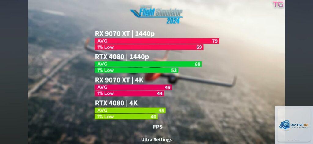RTX 4080 vs RX 9070 XT