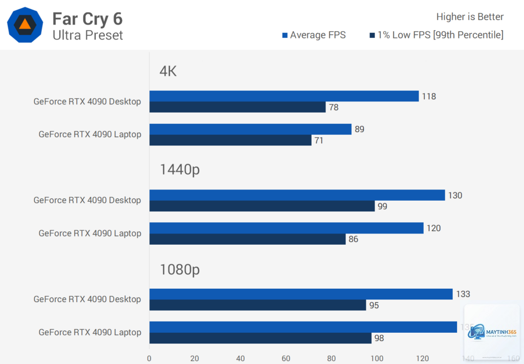 RTX 4090 Laptop vs RTX 4090 Desktop