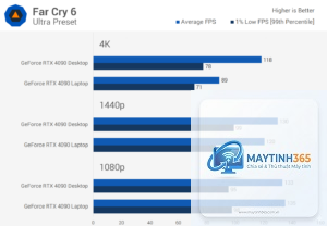 RTX 4090 Laptop vs RTX 4090 Desktop