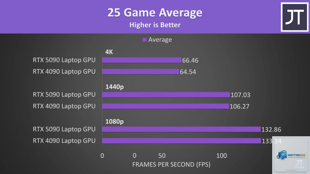 RTX 4090 Laptop vs RTX 5090 Laptop