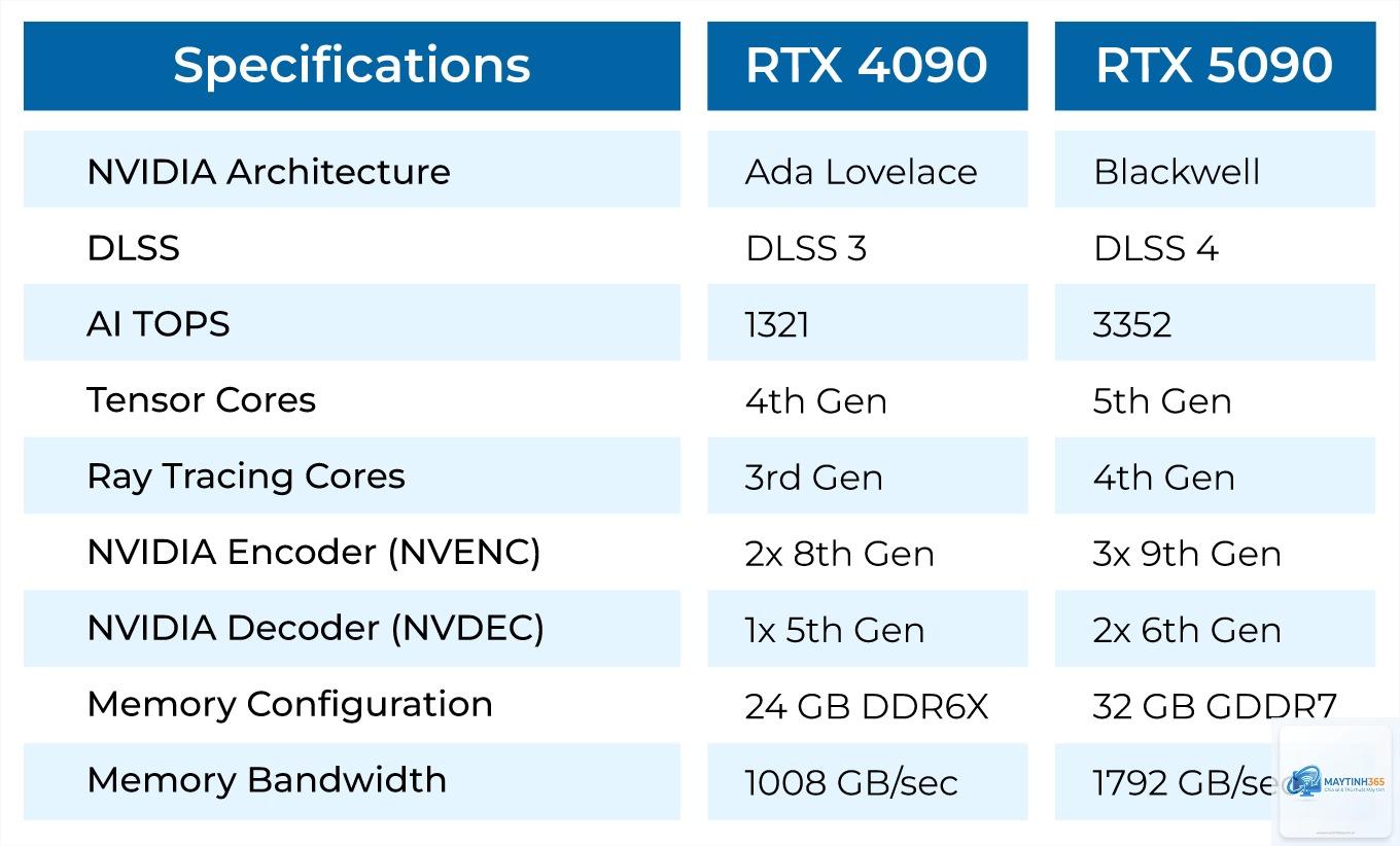 RTX 4090 vs RTX 5090 - Hình 2