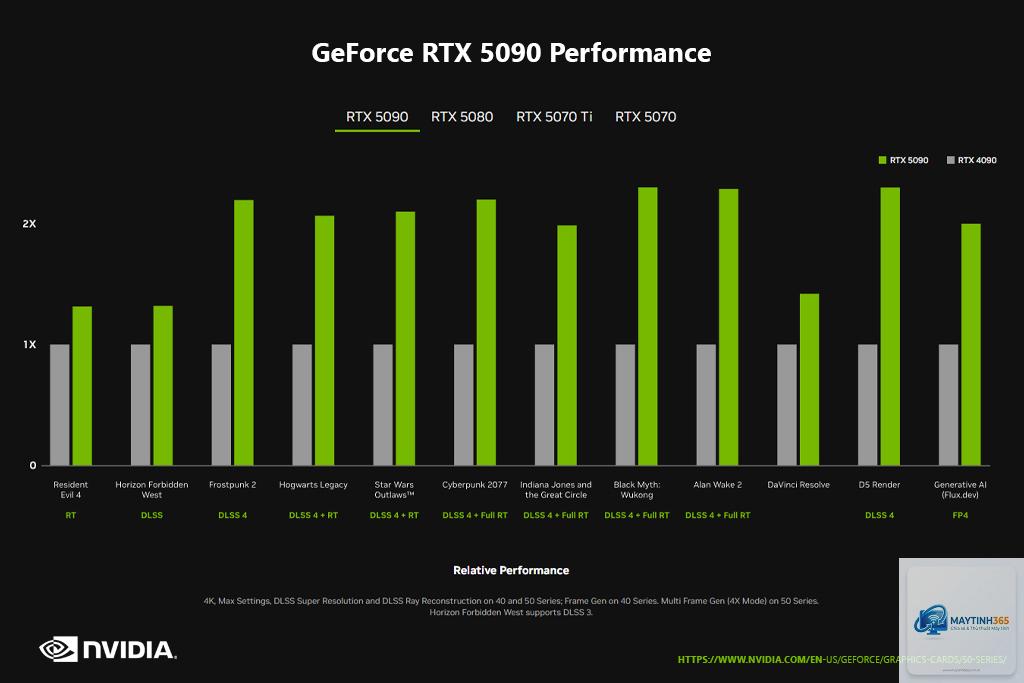 RTX 4090 vs RTX 5090 - Hình 3