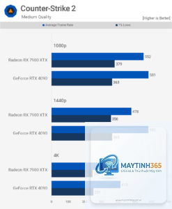 RTX 4090 vs RX 7900 XTX