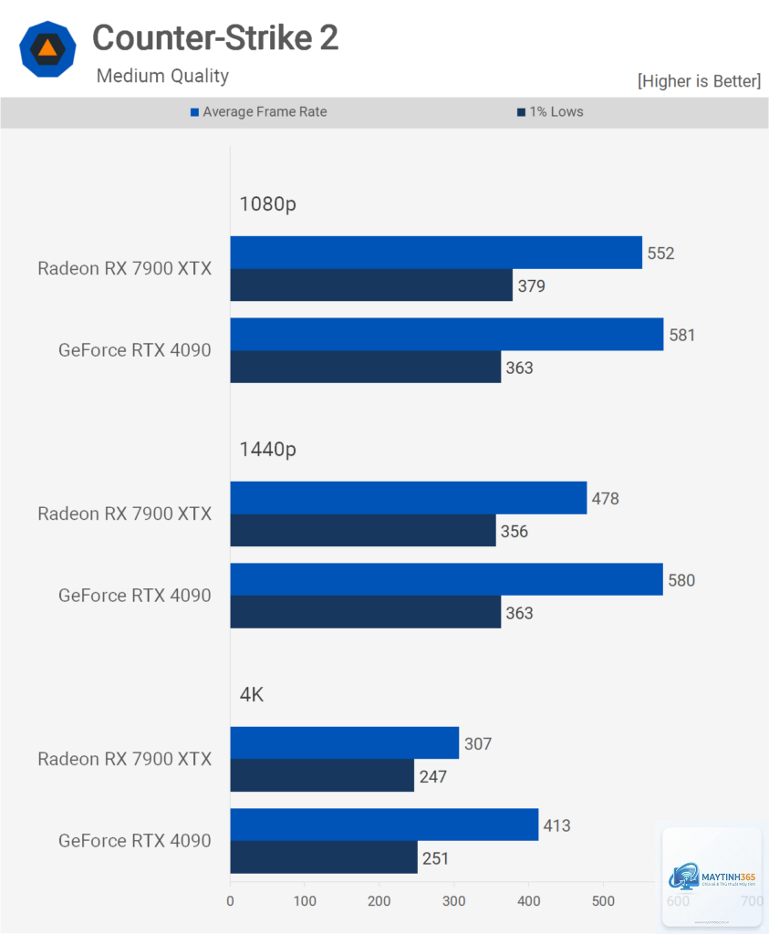 RTX 4090 vs RX 7900 XTX