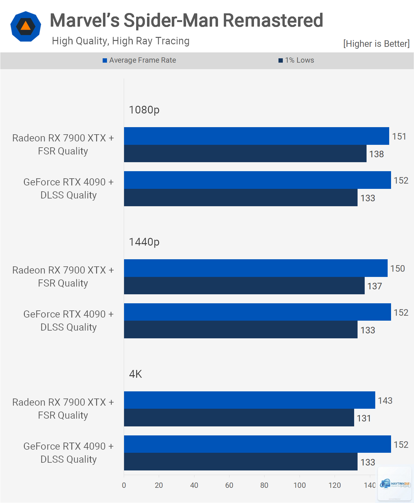 RTX 4090 vs RX 7900 XTX - Image 4