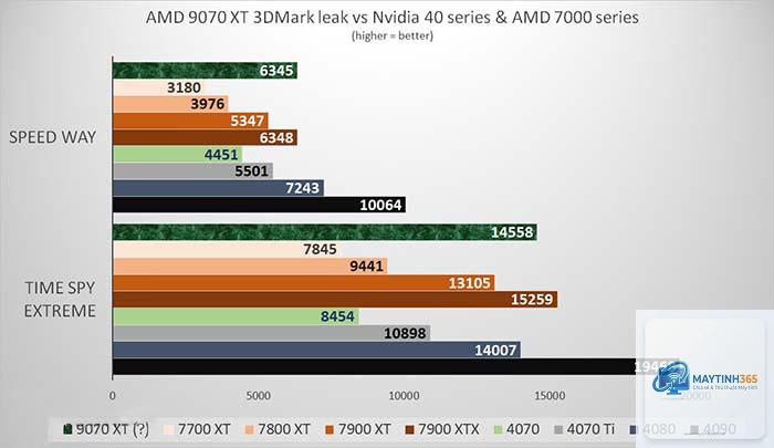 RTX 4090 vs RX 9070 XT