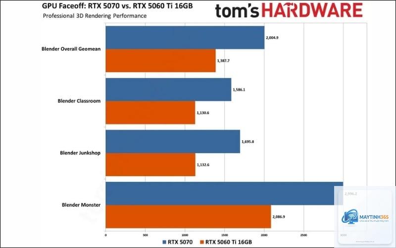 RTX 5060 Ti vs RTX 5070 Ti - Hình 2