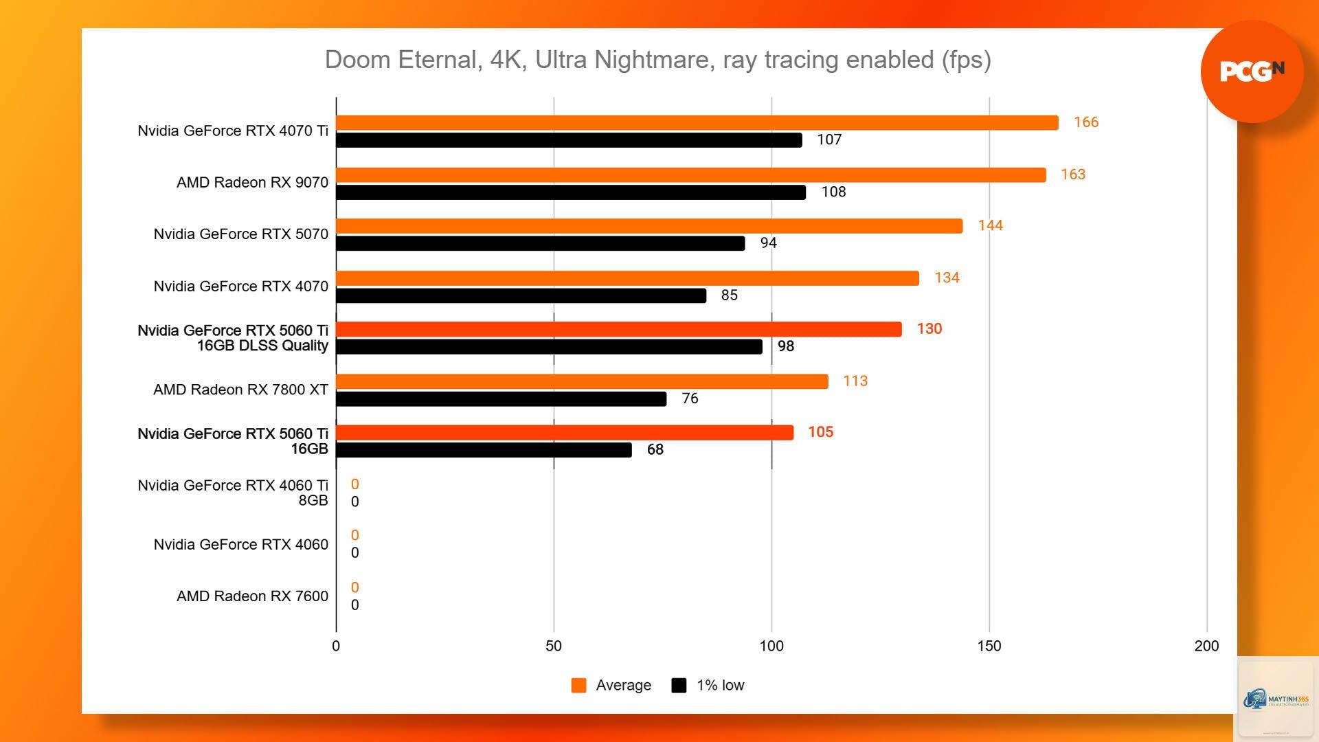 RTX 5060 vs RTX 4060 Ti - Hình 4
