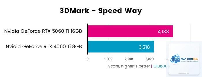 RTX 5060 vs RTX 4060 Ti
