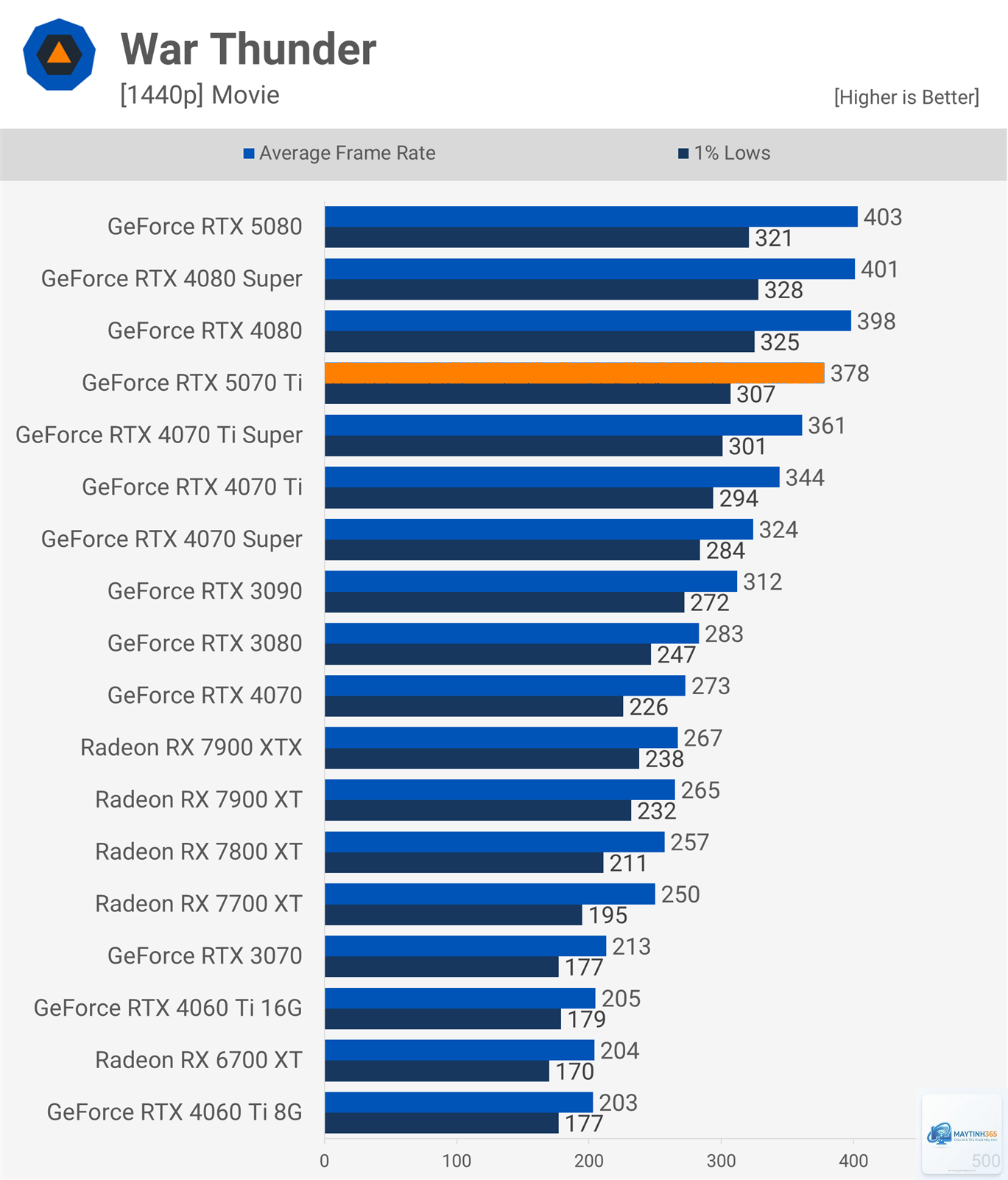 RTX 5070 vs RTX 5070 Ti - Hình 5