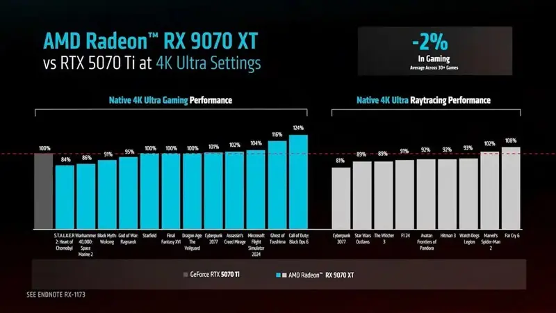 RTX 5070 vs RX 9070 XT - Image 5