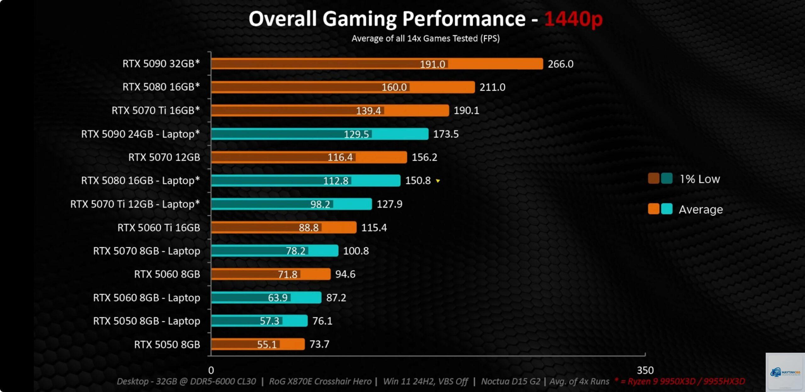 RTX 5080 Laptop vs RTX 5090 Laptop - Hình 3