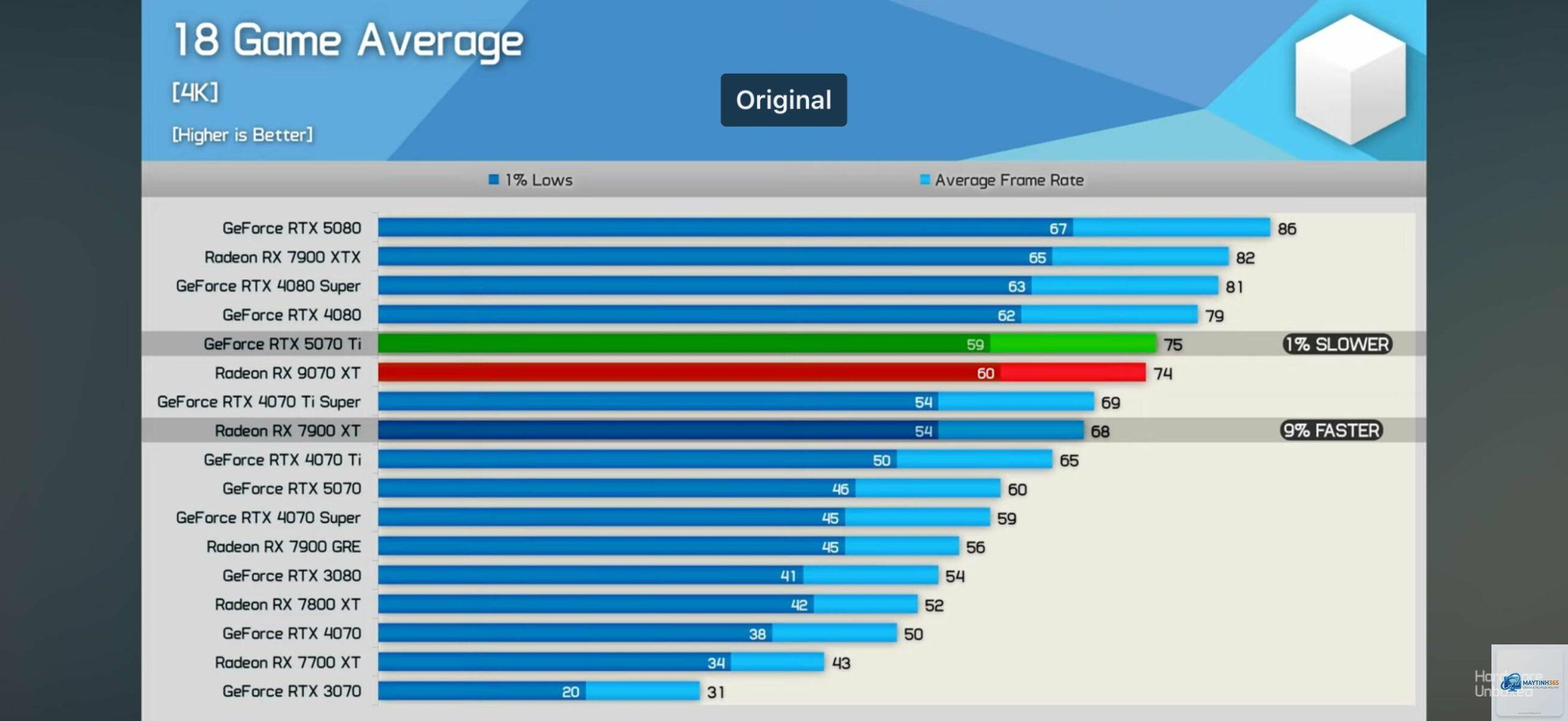 RTX 5080 vs RX 9070 - Hình 4
