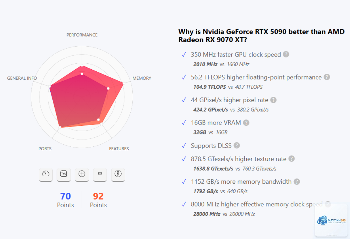 RTX 5090 vs RX 9070 XT - Hình 5