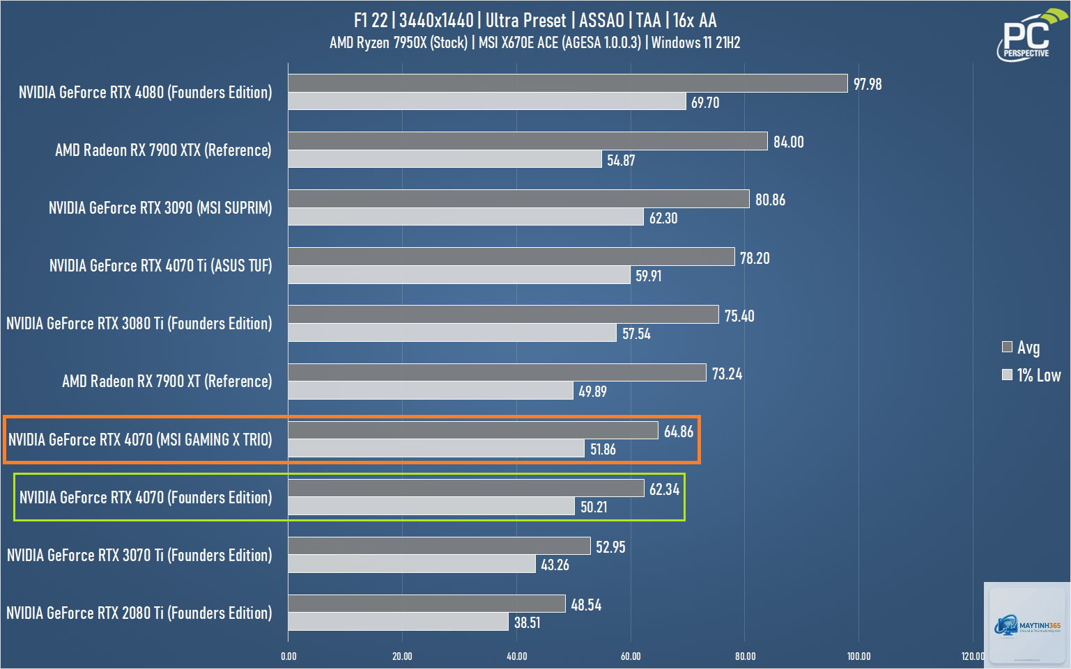 RTX Founders Edition vs MSI Gaming X - Hình 5