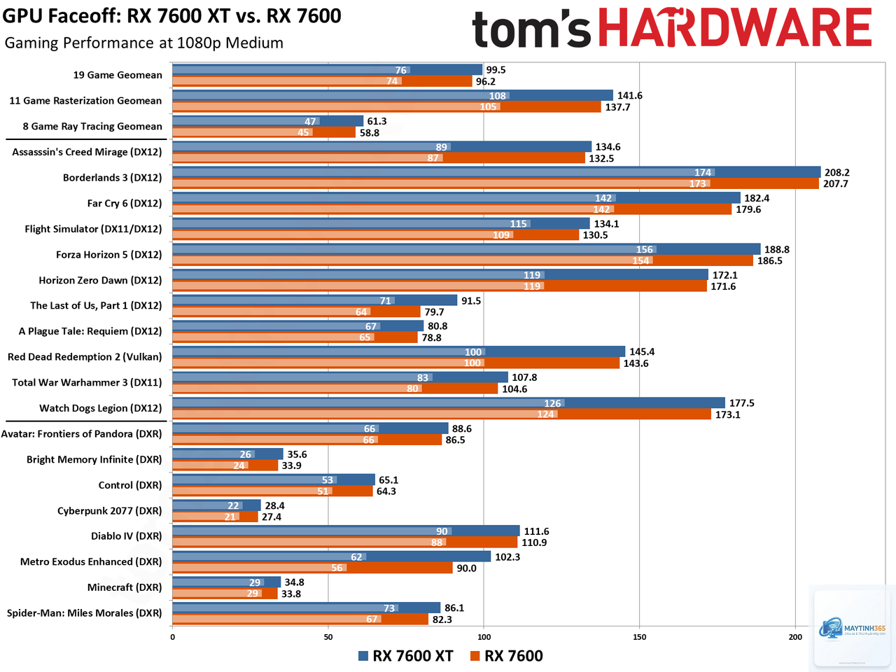 RX 6400 vs RX 7600 XT - Image 3