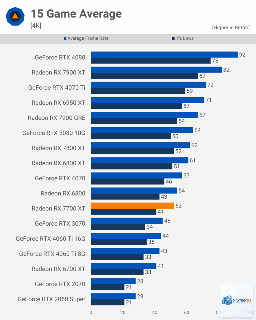 RX 6400 vs RX 7700 XT