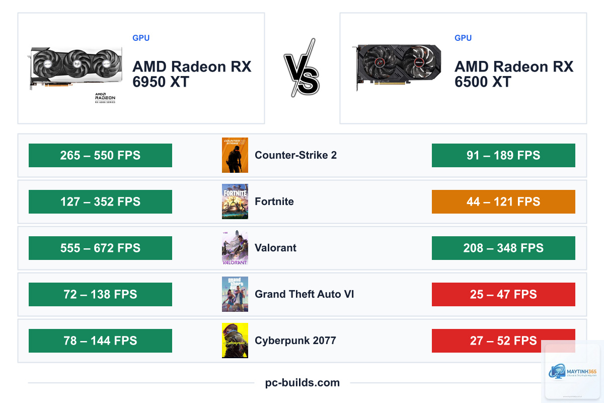 RX 6500 XT vs RX 6950 XT - Image 5