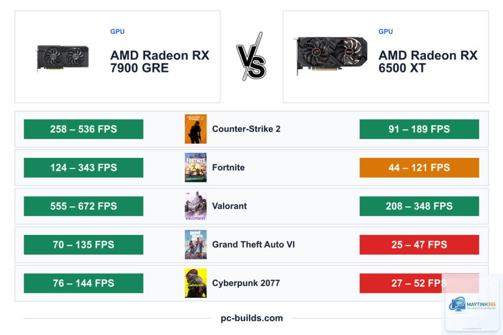 RX 6500 XT vs RX 7900 GRE