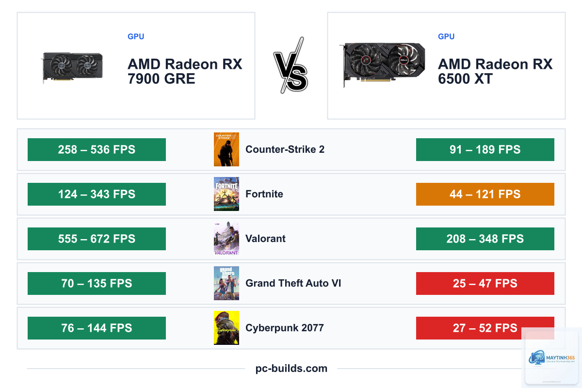 RX 6500 XT vs RX 7900 GRE - Image 1