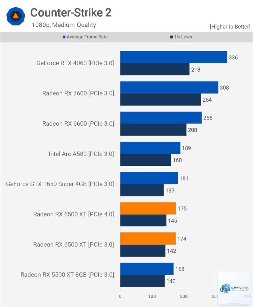 RX 6500 XT vs RX 7900 XTX