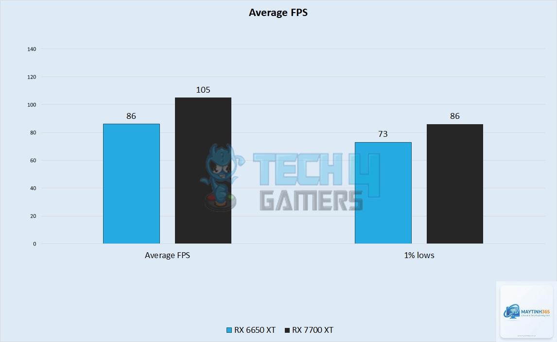 RX 6650 XT vs RX 7700 XT - Image 3