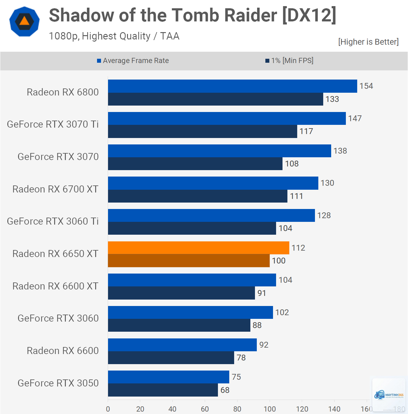 RX 6650 XT vs RX 7800 XT - Image 3