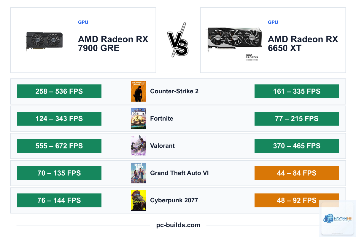 RX 6650 XT vs RX 7900 GRE - Image 3