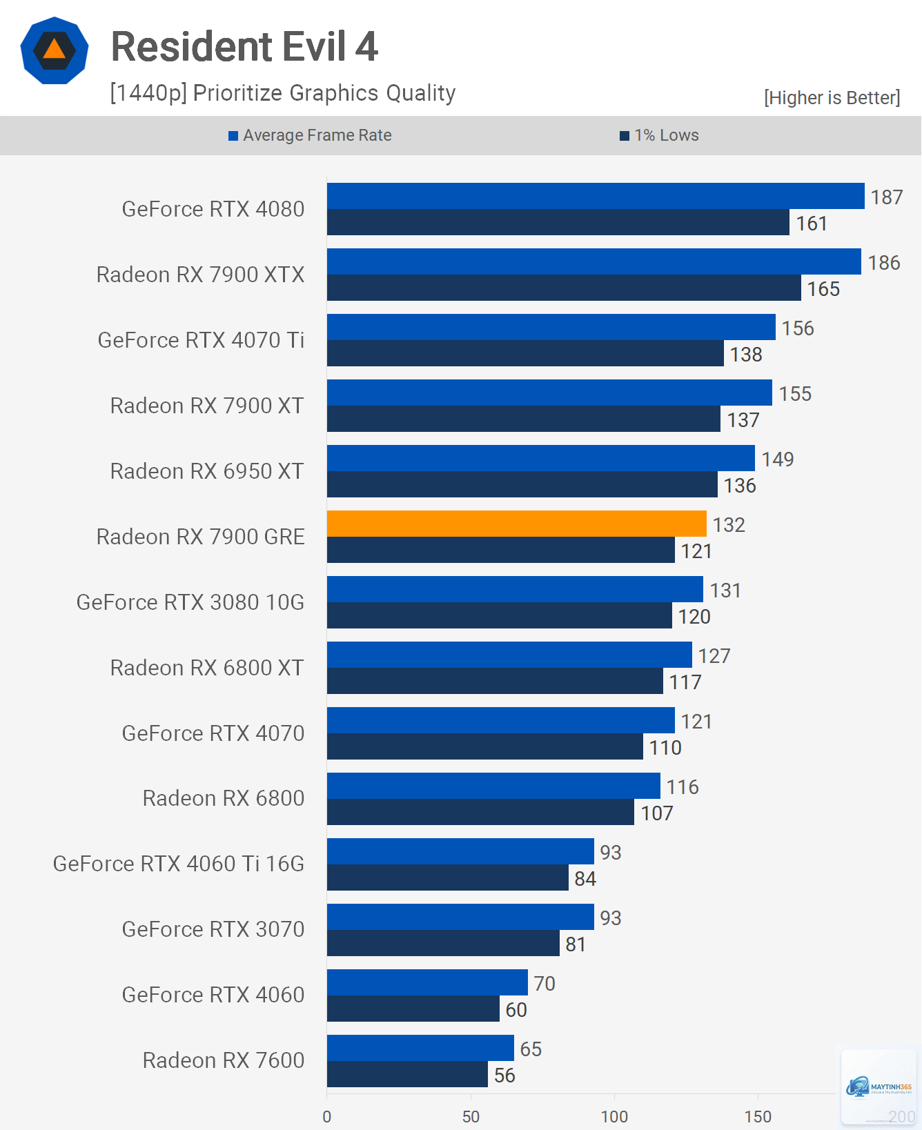 RX 6650 XT vs RX 7900 GRE - Image 5