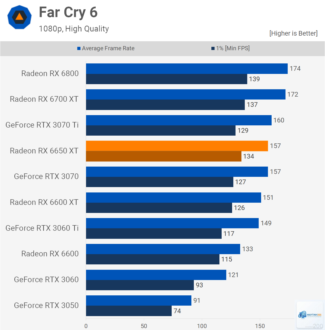 RX 6650 XT vs RX 7900 XTX - Image 4