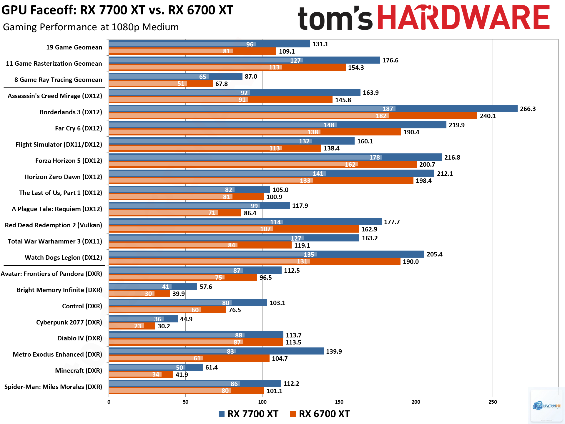 RX 6700 XT vs RX 7700 XT - Image 3