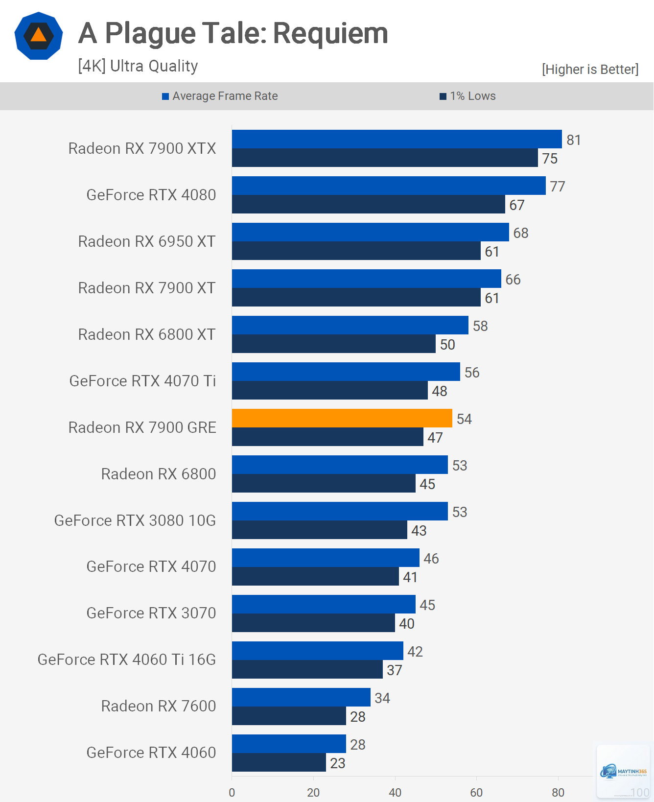 RX 6700 XT vs RX 7900 GRE - Image 5