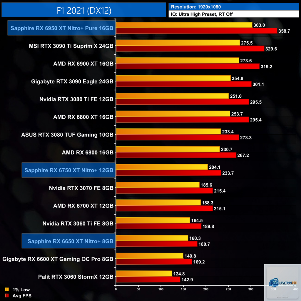 RX 6750 XT vs RX 6950 XT