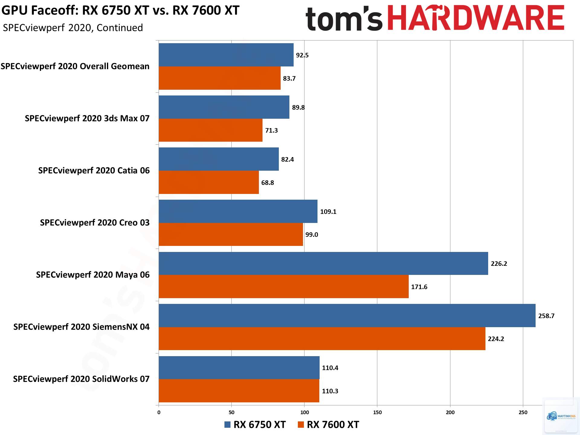 RX 6750 XT vs RX 7600 - Image 2