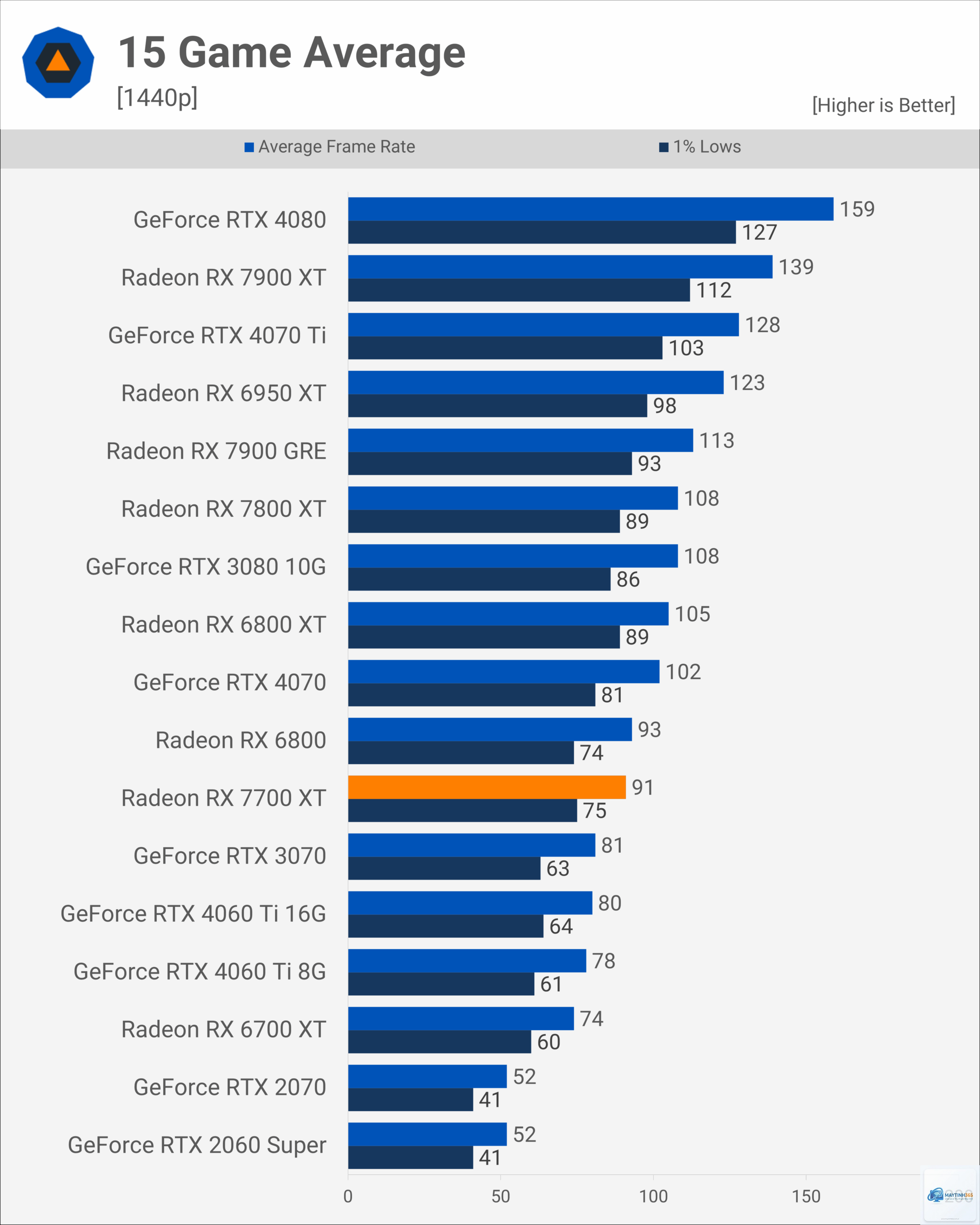 RX 6800 XT vs RX 7700 XT - Image 5
