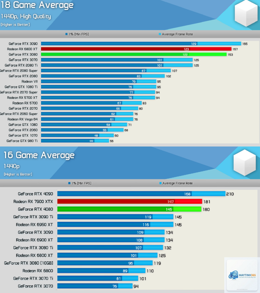 RX 6800 XT vs RX 7900 XTX