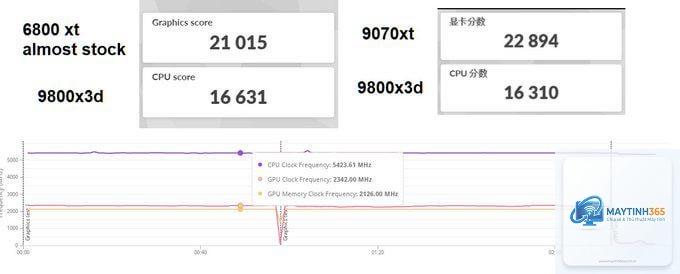 RX 6800 XT vs RX 9070 XT - Image 3