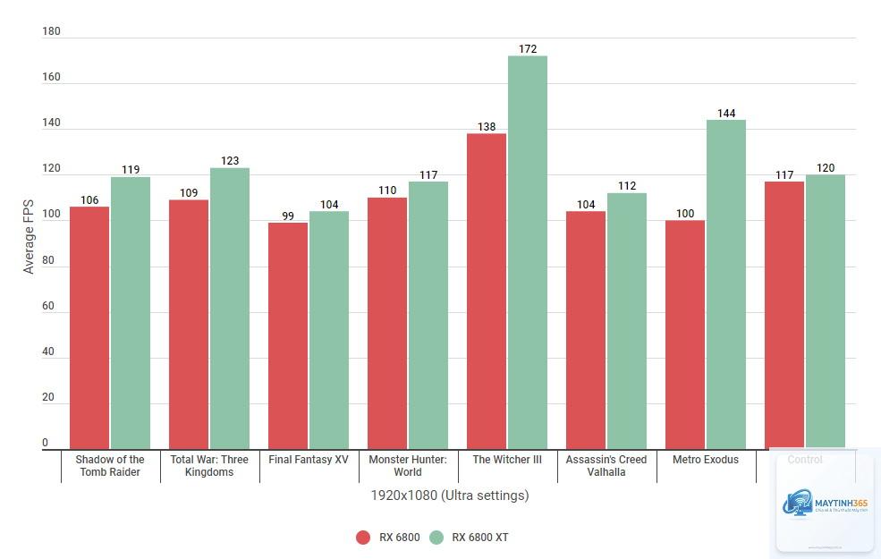 RX 6800 vs RX 6800 XT - Hình 4